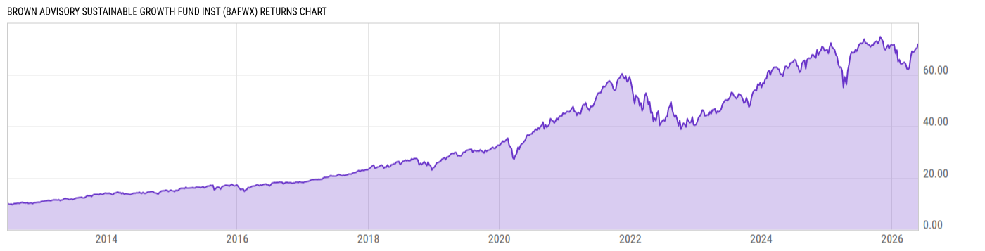 Returns Chart