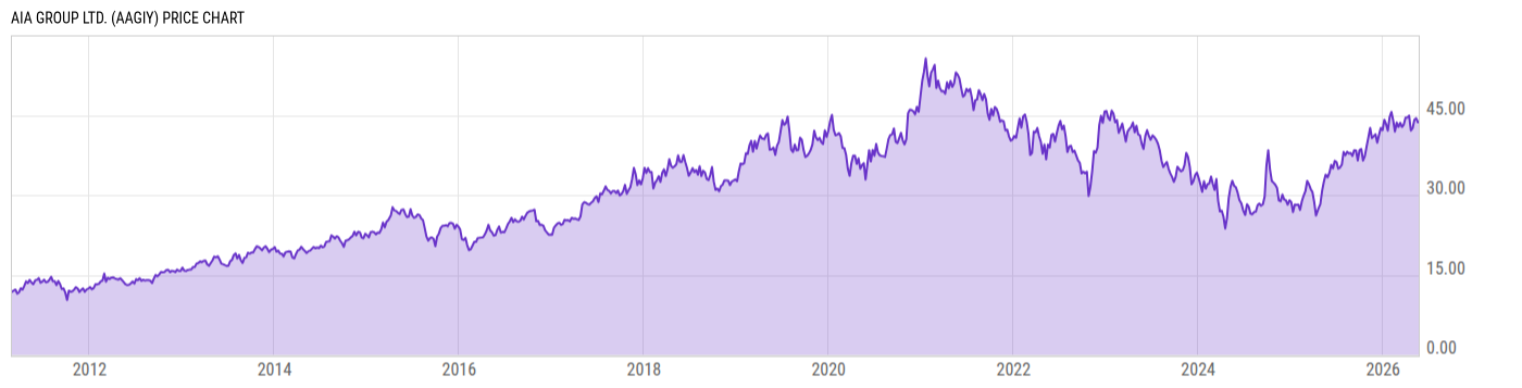 Price Chart