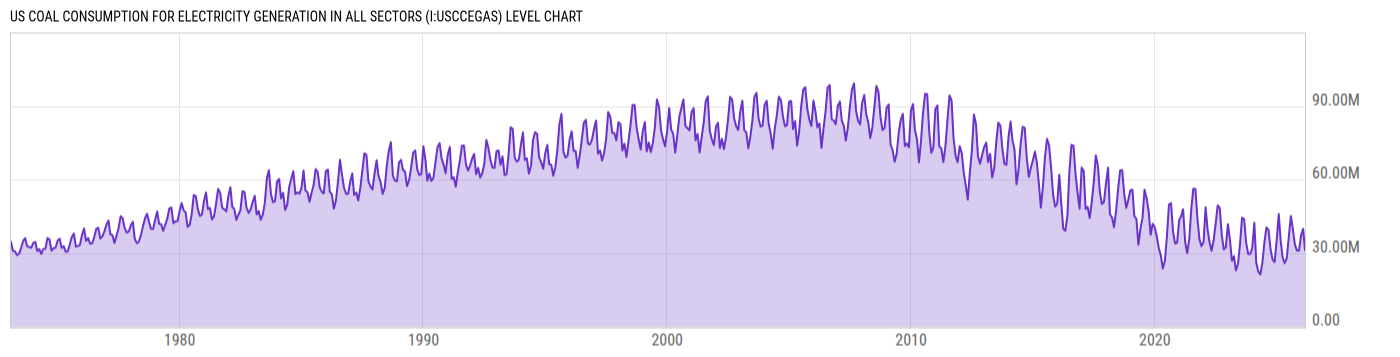 Level Chart