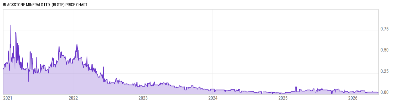 Price Chart