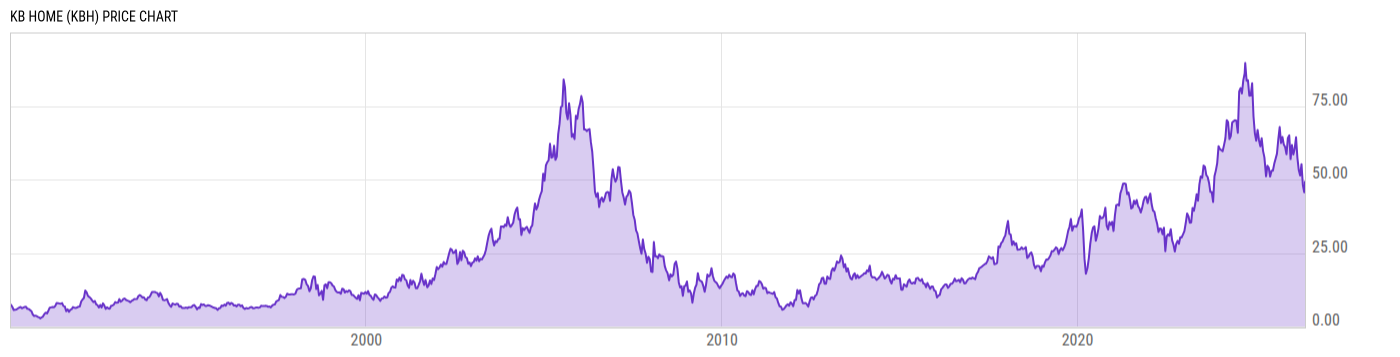 Price Chart