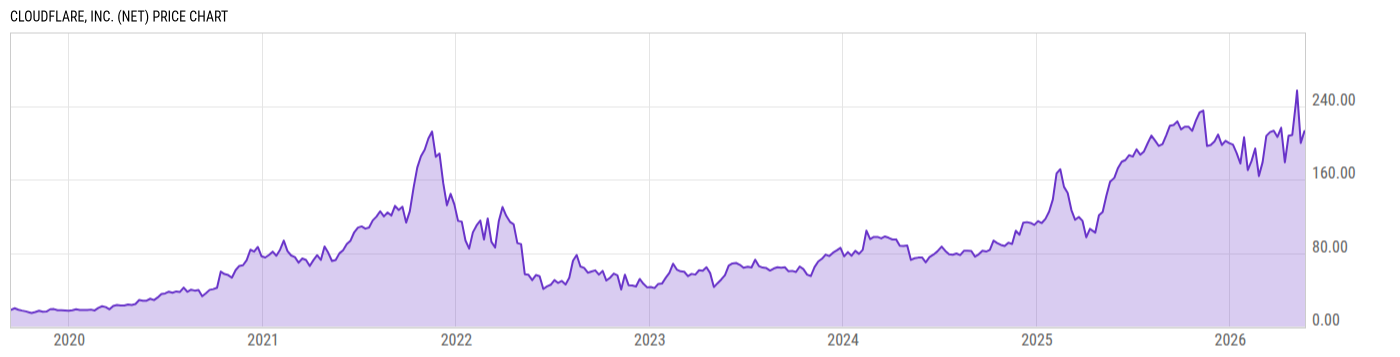 Price Chart