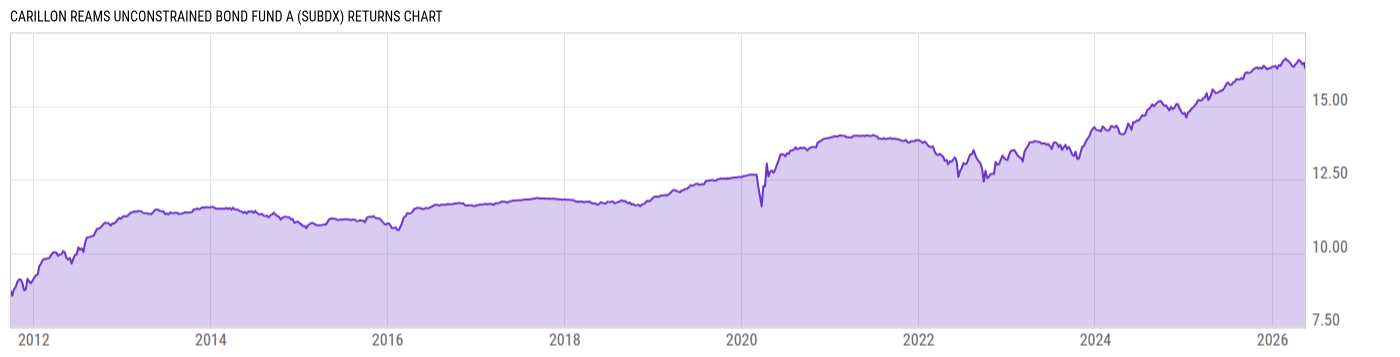 Returns Chart