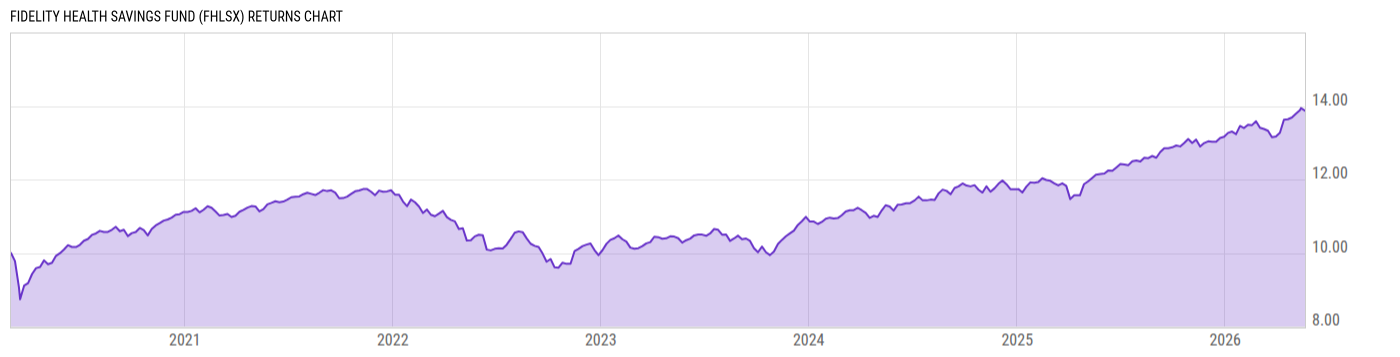 Returns Chart