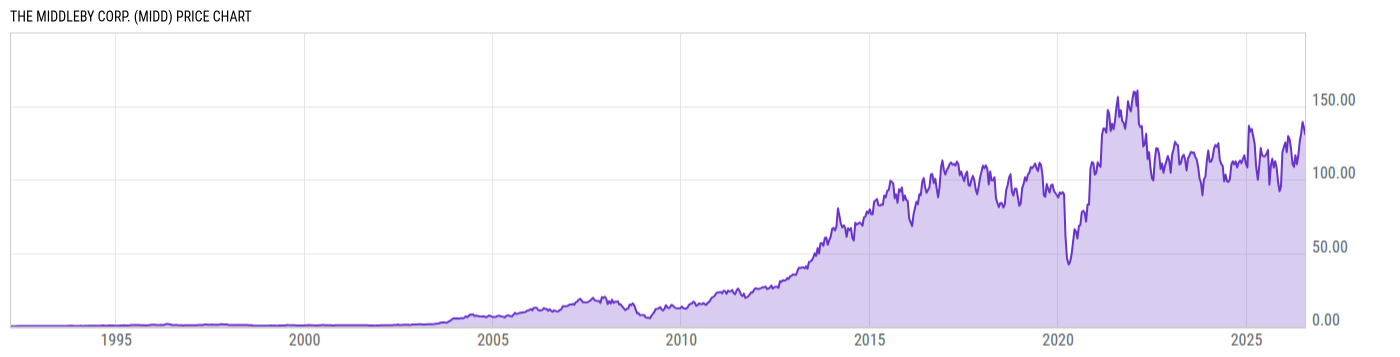 Price Chart