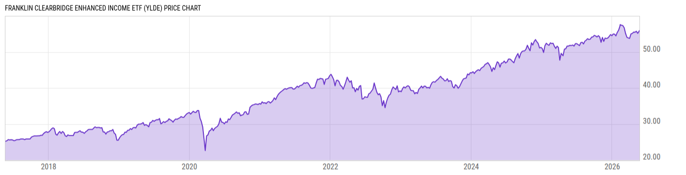 Price Chart