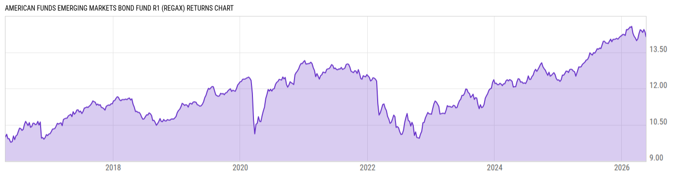 Returns Chart
