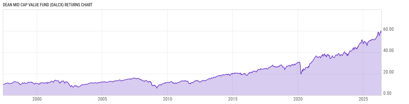 Returns Chart