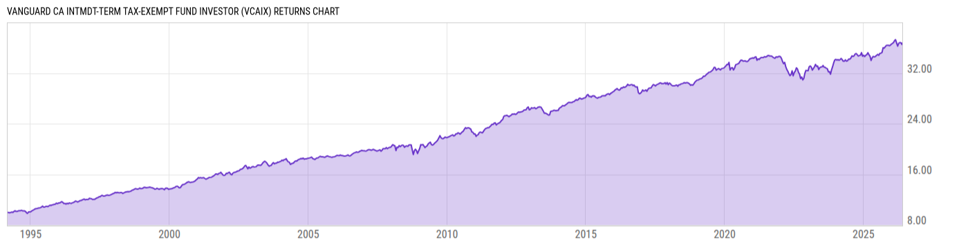 Returns Chart