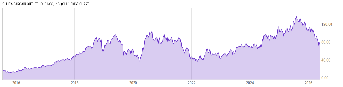 Price Chart