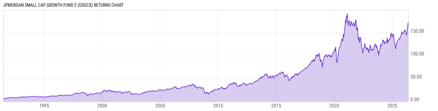 Returns Chart
