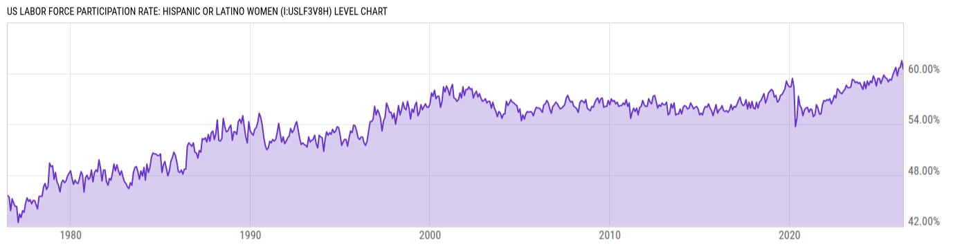 Level Chart