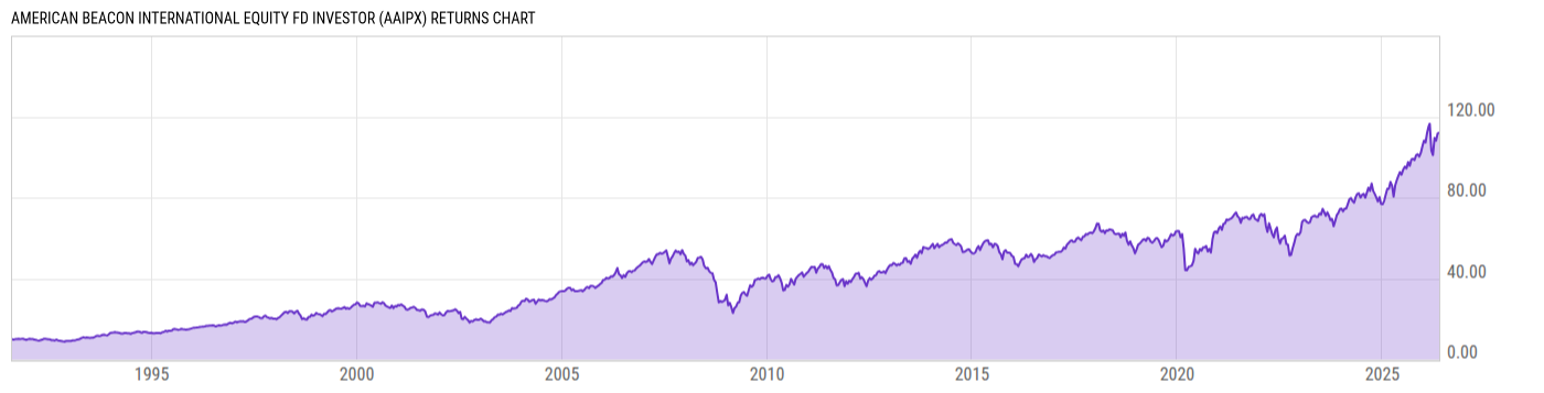 Returns Chart