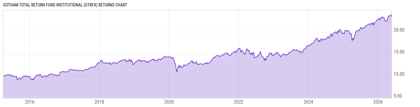 Returns Chart