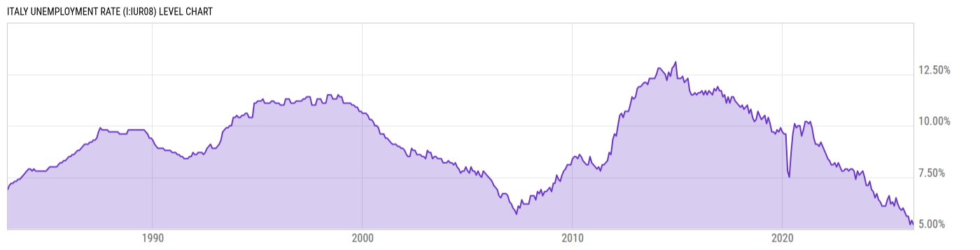 Level Chart
