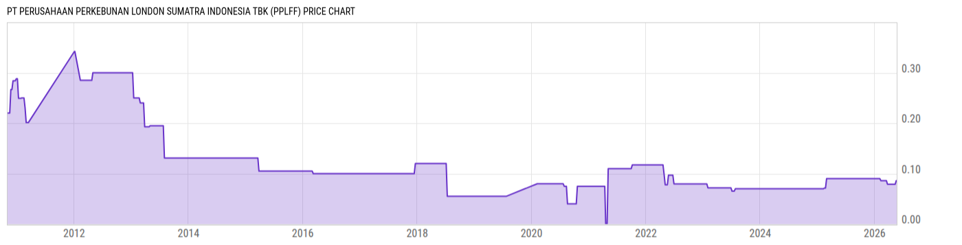 Price Chart