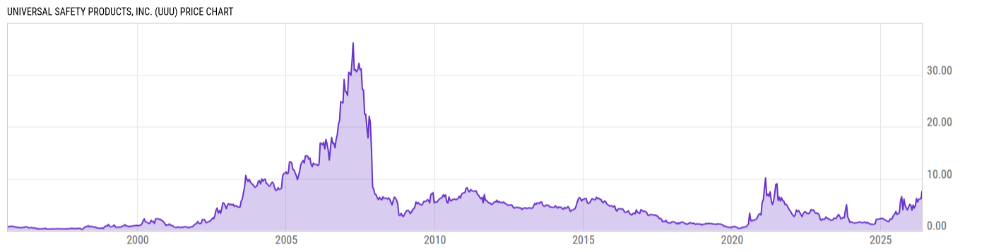 Price Chart