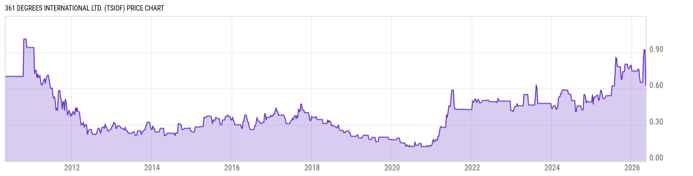 Price Chart