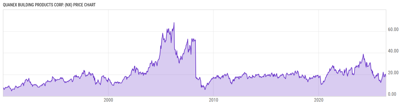 Price Chart