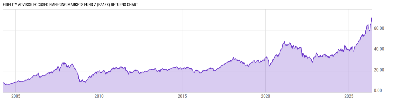 Returns Chart