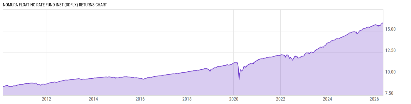 Returns Chart