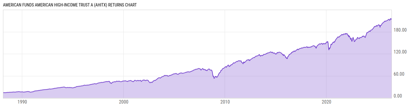 Returns Chart