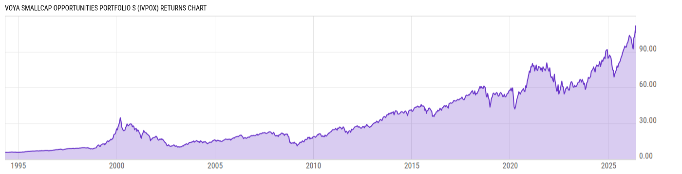 Returns Chart
