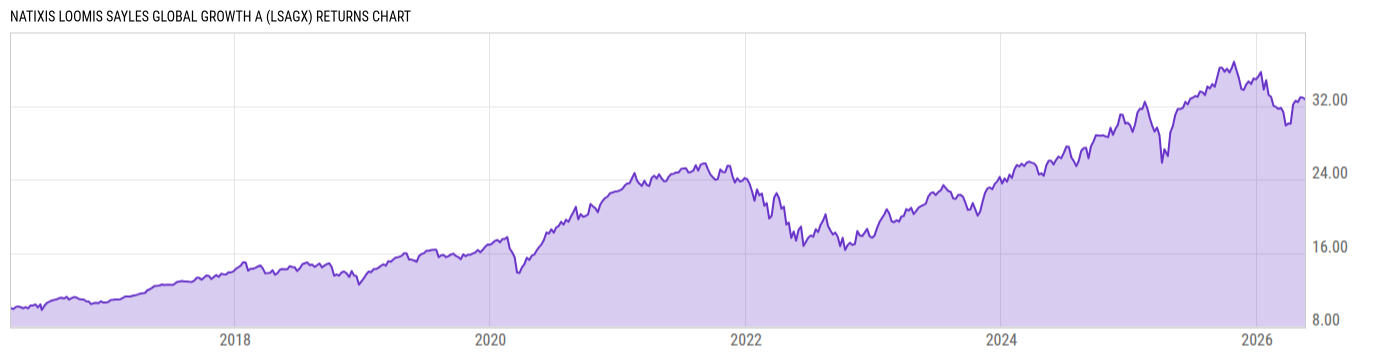 Returns Chart