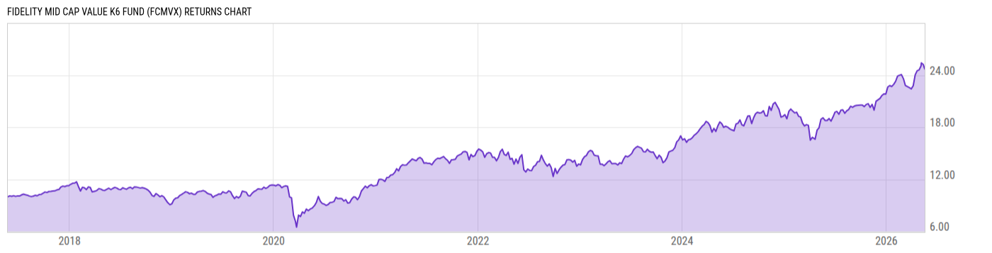 Returns Chart