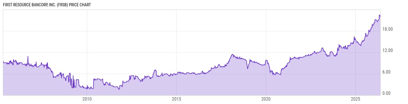 Price Chart