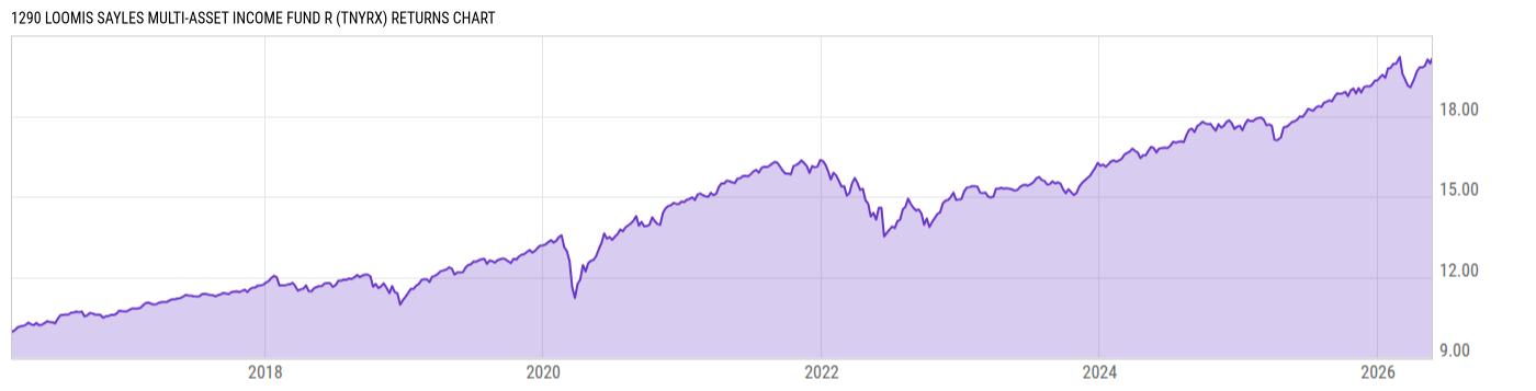 Returns Chart