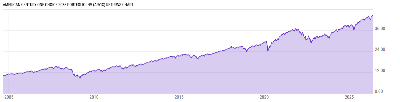 Returns Chart