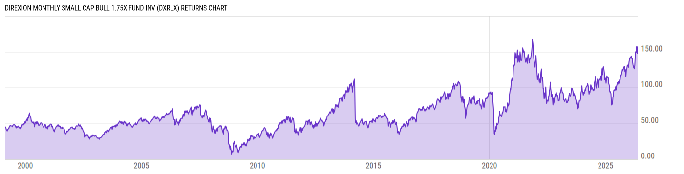 Returns Chart