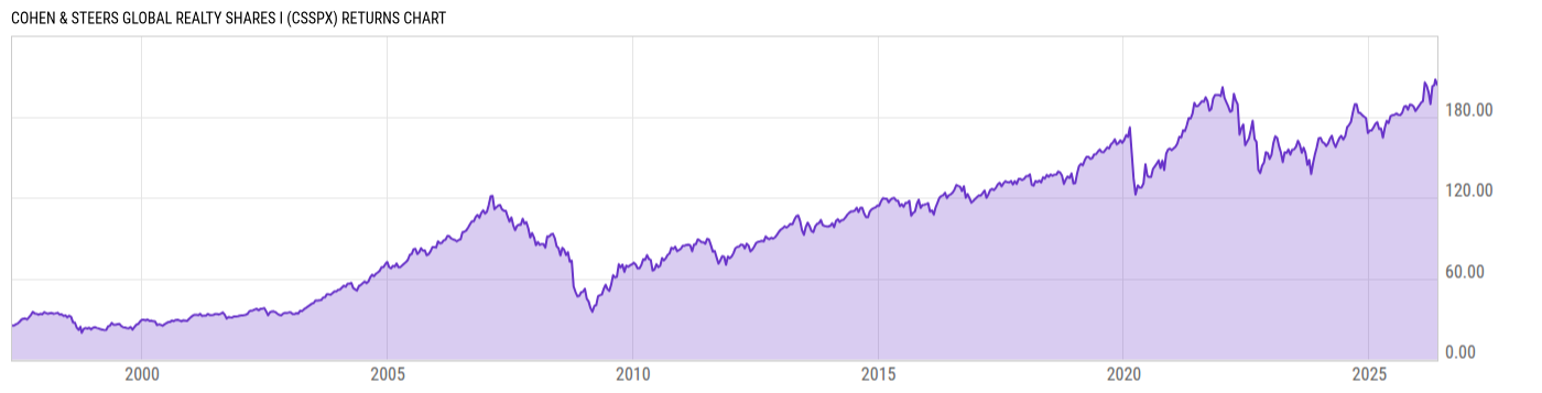 Returns Chart
