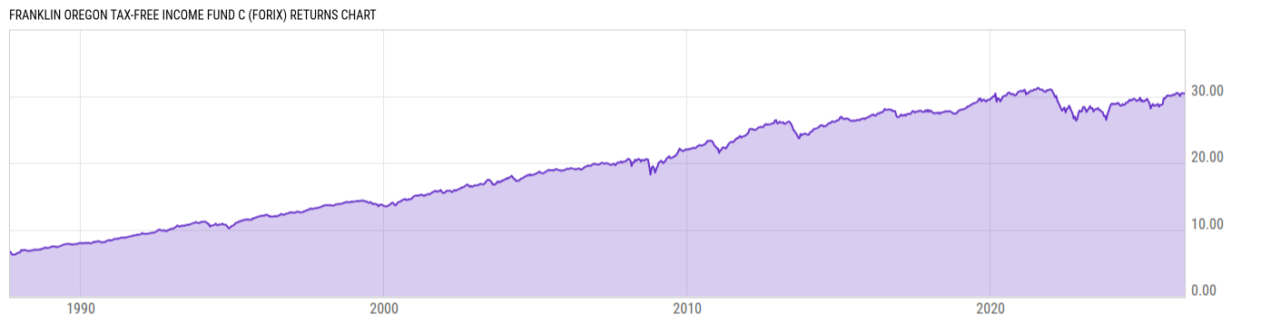 Returns Chart