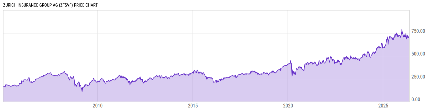 Price Chart