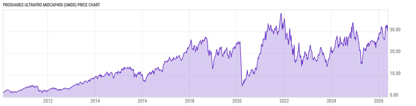 Price Chart