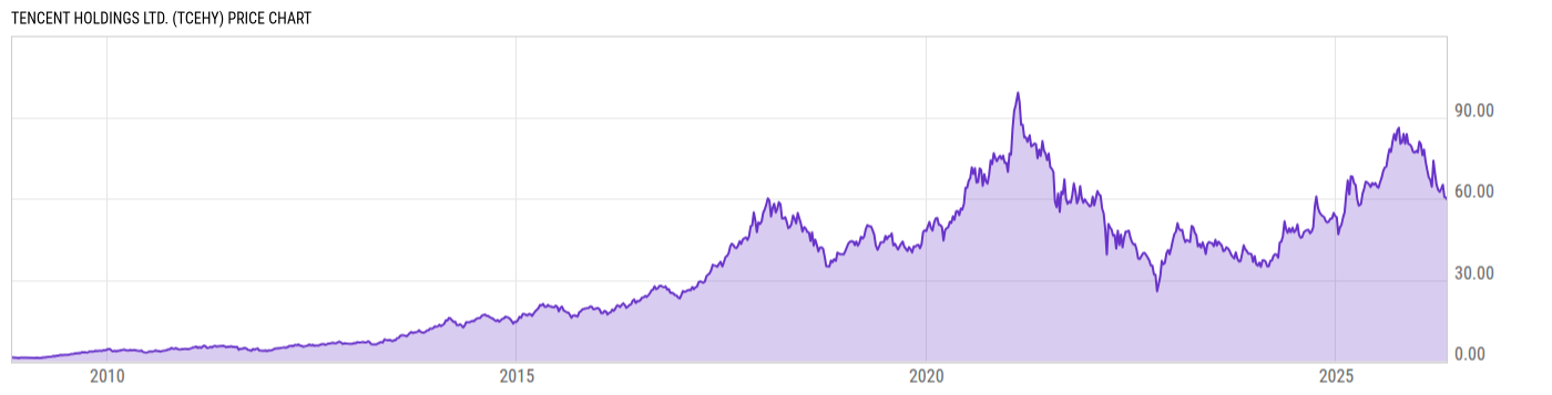 Price Chart