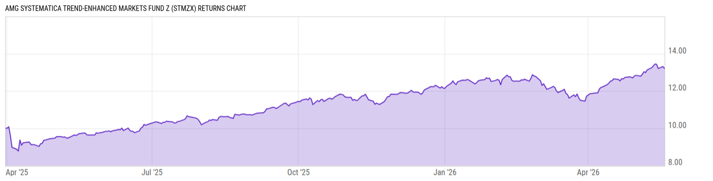 Returns Chart