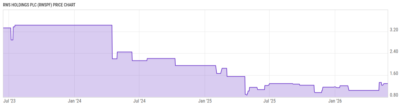 Price Chart