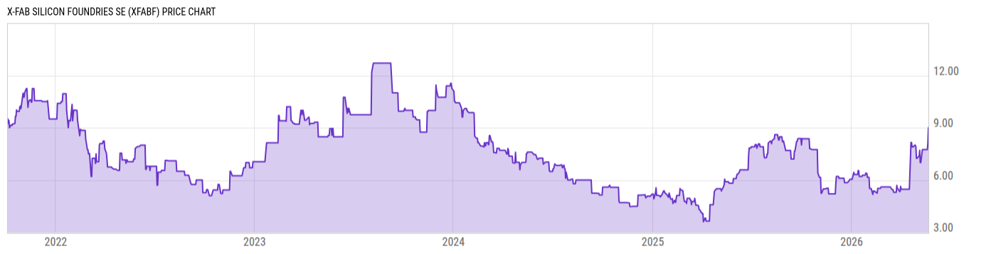 Price Chart