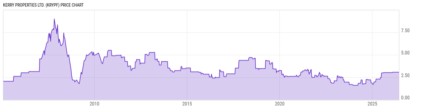 Price Chart