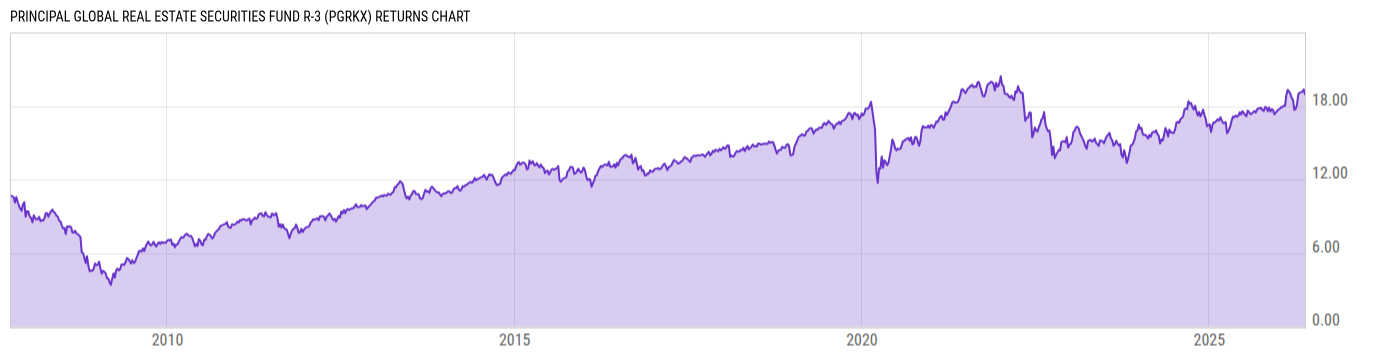Returns Chart