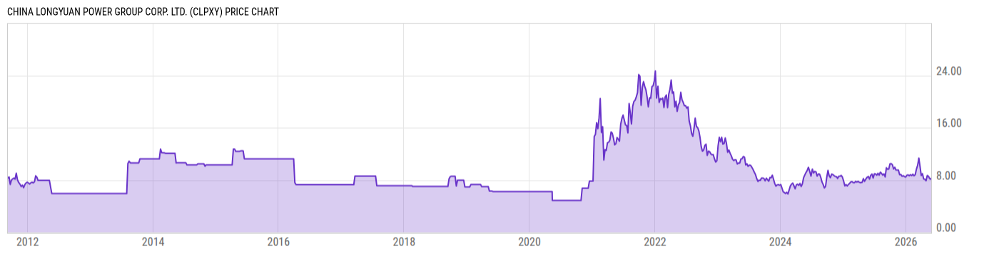 Price Chart