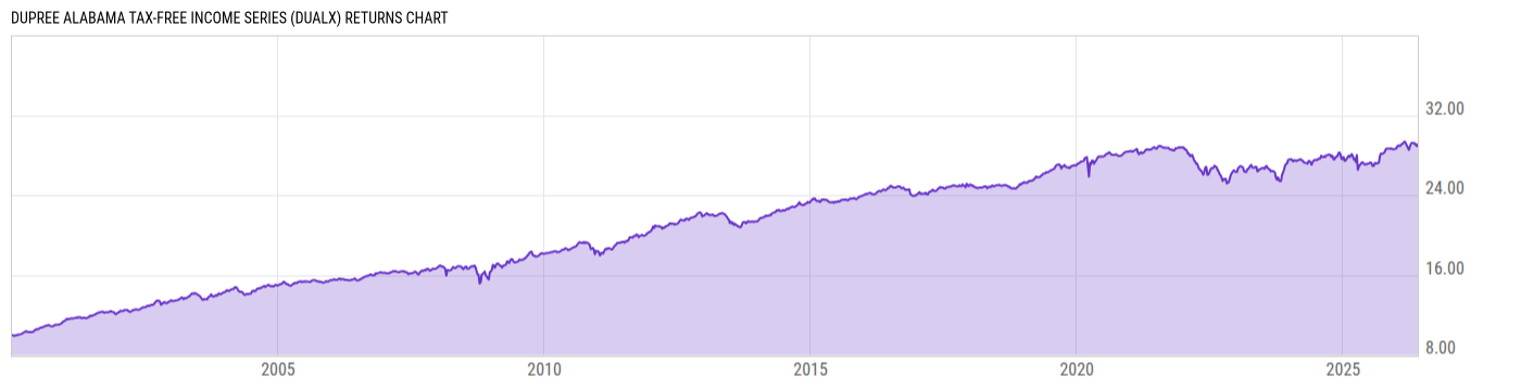Returns Chart