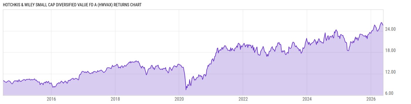 Returns Chart