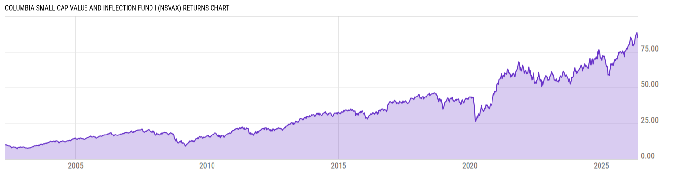 Returns Chart