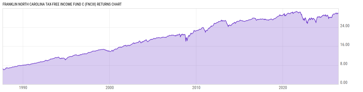 Returns Chart