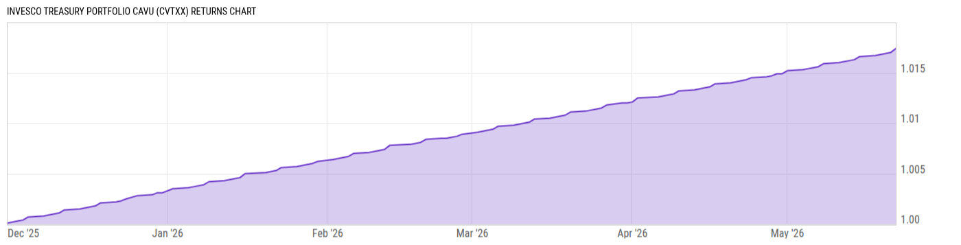 Returns Chart
