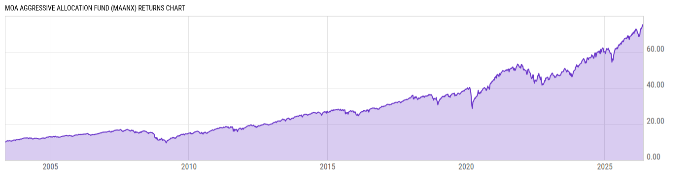 Returns Chart